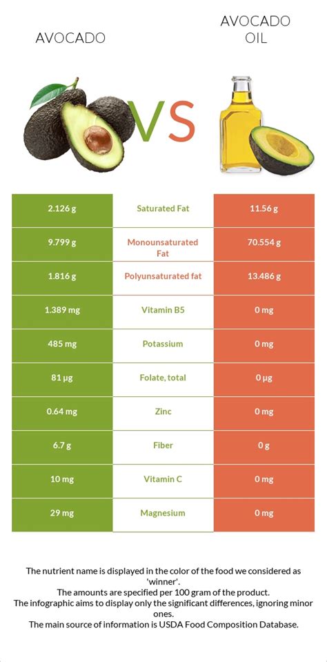 omega 3 in avocado oil.